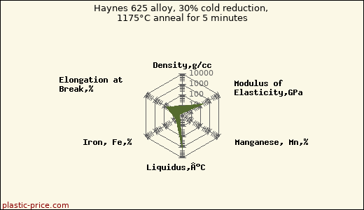 Haynes 625 alloy, 30% cold reduction, 1175°C anneal for 5 minutes