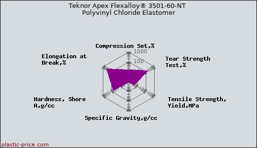Teknor Apex Flexalloy® 3501-60-NT Polyvinyl Chloride Elastomer