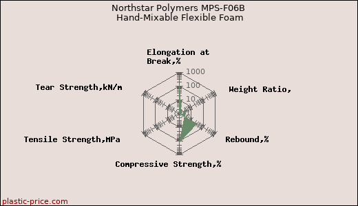 Northstar Polymers MPS-F06B Hand-Mixable Flexible Foam