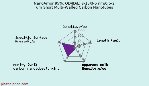 NanoAmor 95%, OD/ID/L: 8-15/3-5 nm/0.5-2 um Short Multi-Walled Carbon Nanotubes