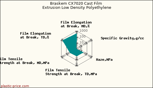 Braskem CX7020 Cast Film Extrusion Low Density Polyethylene