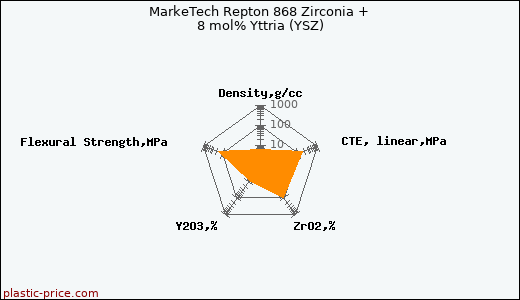 MarkeTech Repton 868 Zirconia + 8 mol% Yttria (YSZ)