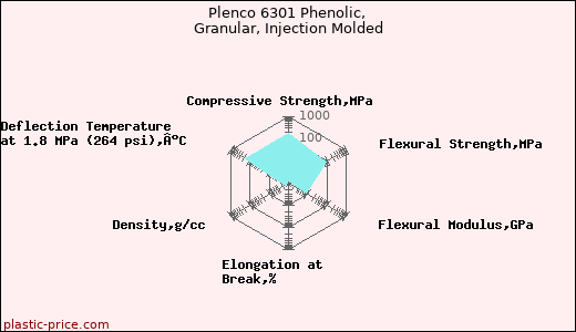 Plenco 6301 Phenolic, Granular, Injection Molded
