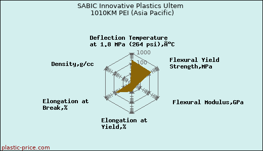 SABIC Innovative Plastics Ultem 1010KM PEI (Asia Pacific)