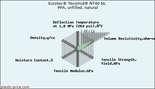Eurotec® Tecomid® NT40 NL PPA, unfilled, natural