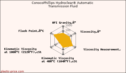 ConocoPhillips Hydroclear® Automatic Transmission Fluid
