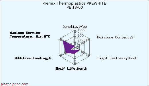 Premix Thermoplastics PREWHITE PE 13-60
