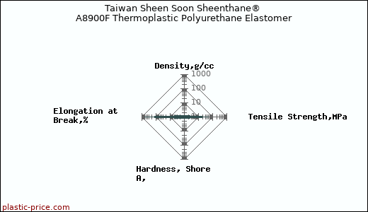 Taiwan Sheen Soon Sheenthane® A8900F Thermoplastic Polyurethane Elastomer