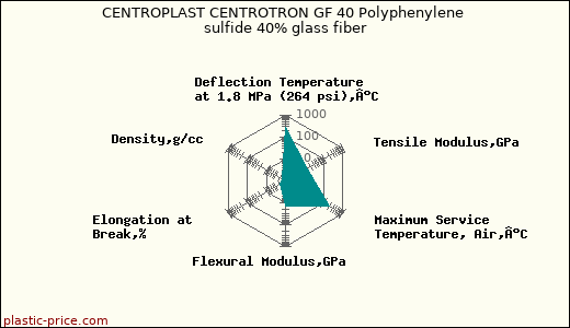 CENTROPLAST CENTROTRON GF 40 Polyphenylene sulfide 40% glass fiber