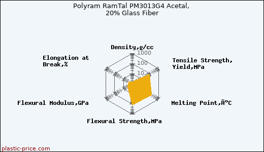 Polyram RamTal PM3013G4 Acetal, 20% Glass Fiber
