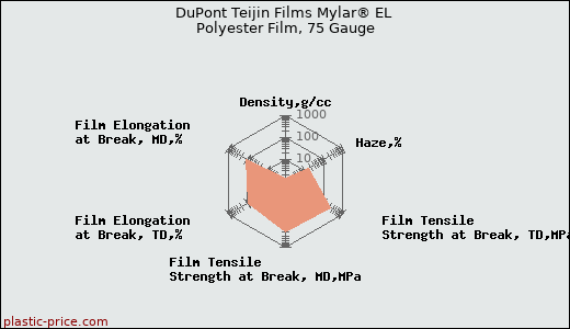 DuPont Teijin Films Mylar® EL Polyester Film, 75 Gauge