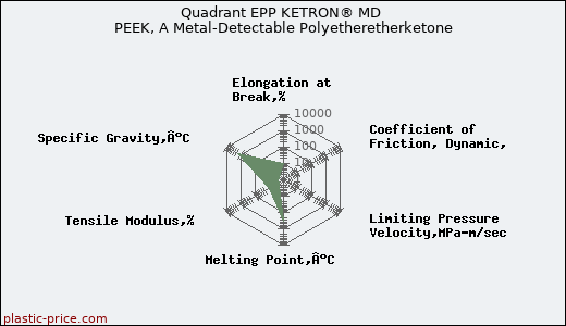 Quadrant EPP KETRON® MD PEEK, A Metal-Detectable Polyetheretherketone