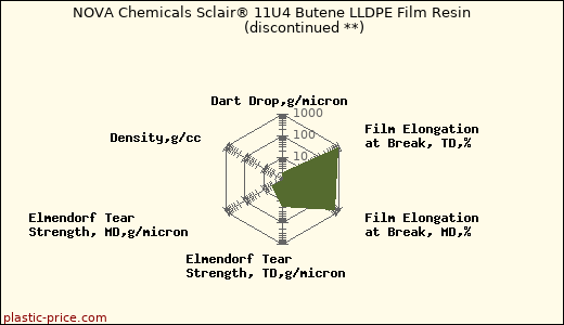 NOVA Chemicals Sclair® 11U4 Butene LLDPE Film Resin               (discontinued **)