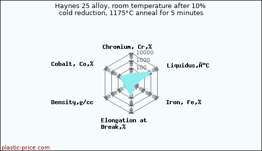Haynes 25 alloy, room temperature after 10% cold reduction, 1175°C anneal for 5 minutes