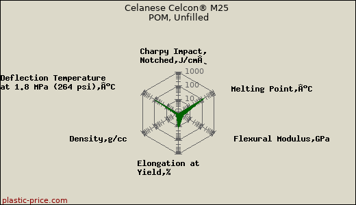 Celanese Celcon® M25 POM, Unfilled