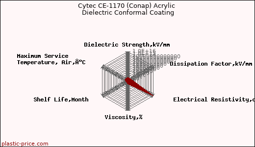 Cytec CE-1170 (Conap) Acrylic Dielectric Conformal Coating