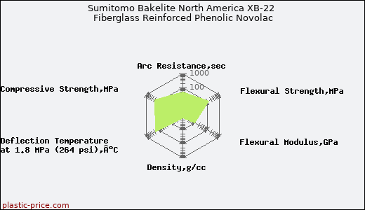 Sumitomo Bakelite North America XB-22 Fiberglass Reinforced Phenolic Novolac