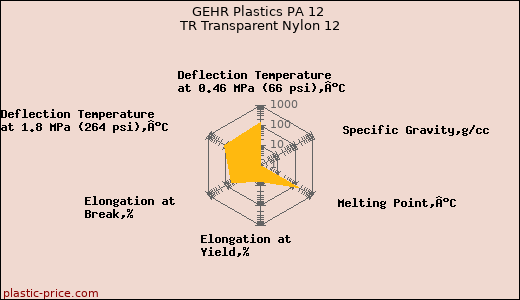 GEHR Plastics PA 12 TR Transparent Nylon 12