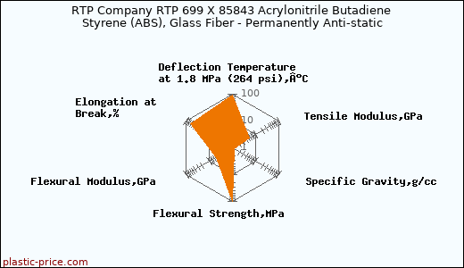 RTP Company RTP 699 X 85843 Acrylonitrile Butadiene Styrene (ABS), Glass Fiber - Permanently Anti-static