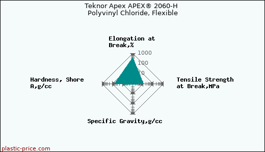 Teknor Apex APEX® 2060-H Polyvinyl Chloride, Flexible
