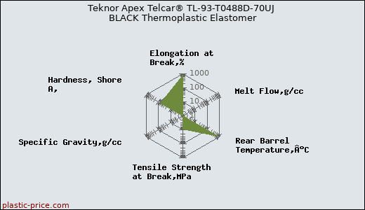 Teknor Apex Telcar® TL-93-T0488D-70UJ BLACK Thermoplastic Elastomer