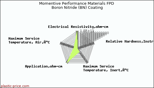 Momentive Performance Materials FPD Boron Nitride (BN) Coating