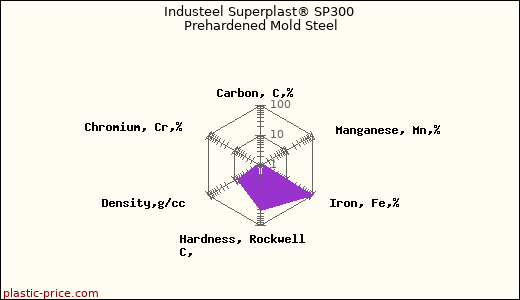 Industeel Superplast® SP300 Prehardened Mold Steel