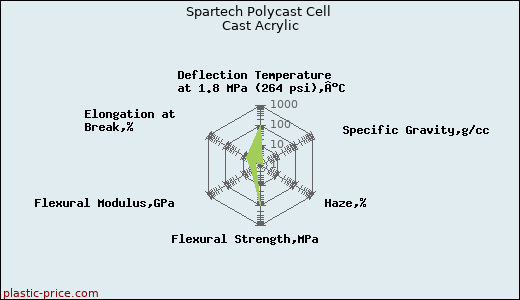 Spartech Polycast Cell Cast Acrylic