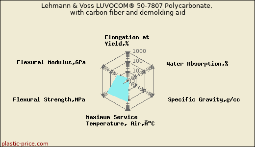 Lehmann & Voss LUVOCOM® 50-7807 Polycarbonate, with carbon fiber and demolding aid