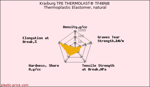 Kraiburg TPE THERMOLAST® TF4BNB Thermoplastic Elastomer, natural