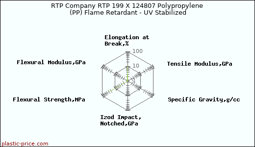 RTP Company RTP 199 X 124807 Polypropylene (PP) Flame Retardant - UV Stabilized