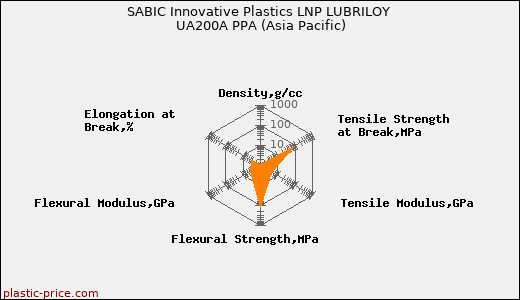 SABIC Innovative Plastics LNP LUBRILOY UA200A PPA (Asia Pacific)