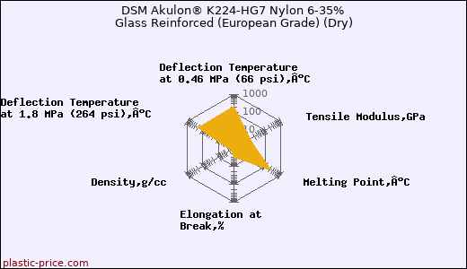 DSM Akulon® K224-HG7 Nylon 6-35% Glass Reinforced (European Grade) (Dry)