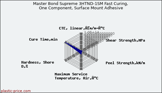 Master Bond Supreme 3HTND-1SM Fast Curing, One Component, Surface Mount Adhesive