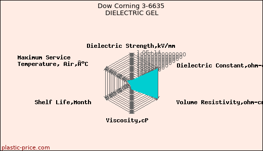 Dow Corning 3-6635 DIELECTRIC GEL