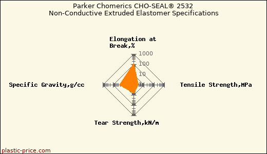 Parker Chomerics CHO-SEAL® 2532 Non-Conductive Extruded Elastomer Specifications