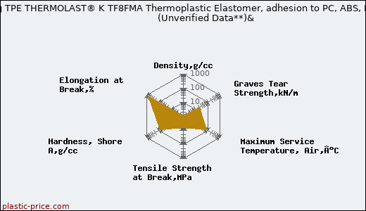 Kraiburg TPE THERMOLAST® K TF8FMA Thermoplastic Elastomer, adhesion to PC, ABS, PETG                      (Unverified Data**)&