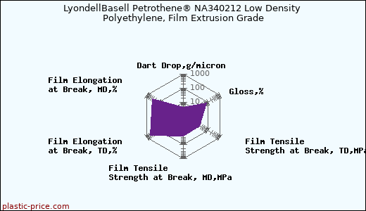 LyondellBasell Petrothene® NA340212 Low Density Polyethylene, Film Extrusion Grade