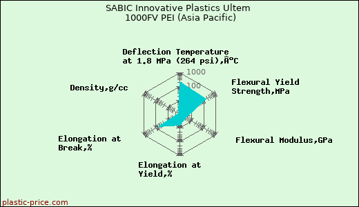 SABIC Innovative Plastics Ultem 1000FV PEI (Asia Pacific)