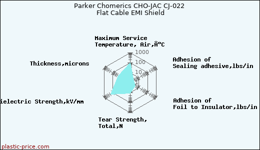 Parker Chomerics CHO-JAC CJ-022 Flat Cable EMI Shield