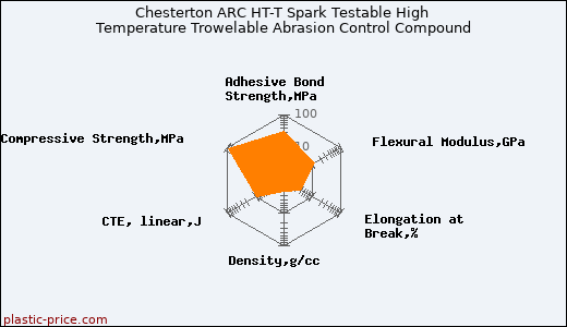 Chesterton ARC HT-T Spark Testable High Temperature Trowelable Abrasion Control Compound