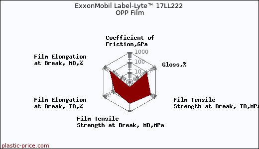 ExxonMobil Label-Lyte™ 17LL222 OPP Film