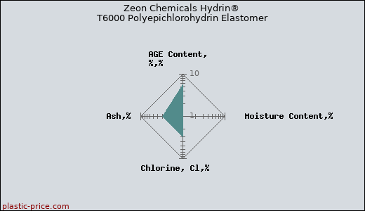 Zeon Chemicals Hydrin® T6000 Polyepichlorohydrin Elastomer