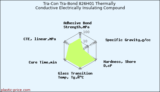 Tra-Con Tra-Bond 826H01 Thermally Conductive Electrically Insulating Compound