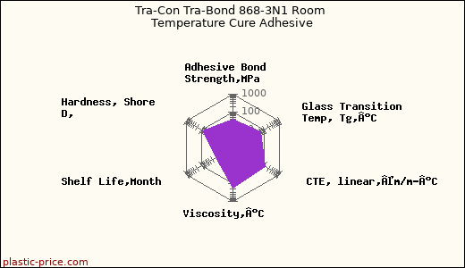 Tra-Con Tra-Bond 868-3N1 Room Temperature Cure Adhesive