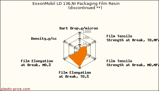 ExxonMobil LD 136.NI Packaging Film Resin               (discontinued **)