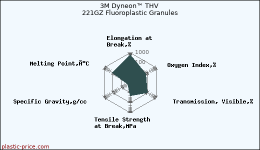 3M Dyneon™ THV 221GZ Fluoroplastic Granules