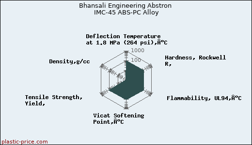 Bhansali Engineering Abstron IMC-45 ABS-PC Alloy