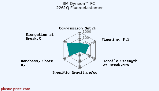 3M Dyneon™ FC 2261Q Fluoroelastomer