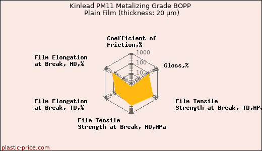 Kinlead PM11 Metalizing Grade BOPP Plain Film (thickness: 20 µm)